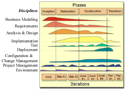 Rational Unified Process phases and disciplines