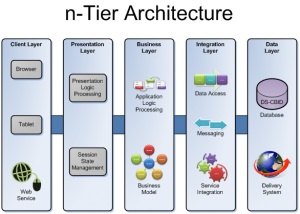 n-Tier architecture 