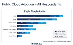Public cloud adoption report